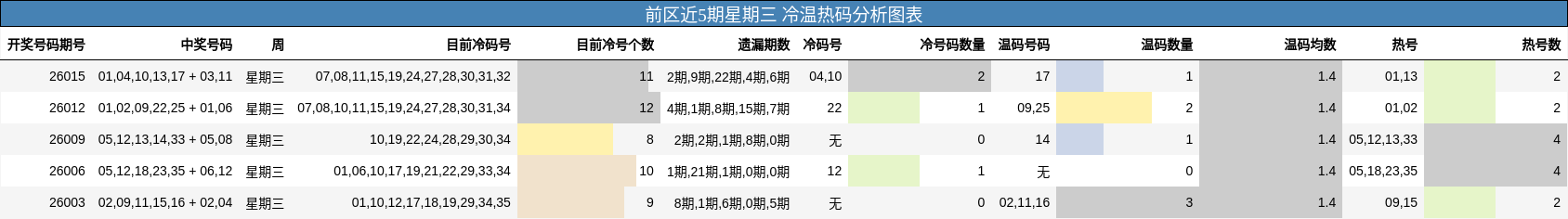 前区近5期星期三 冷温热码分析图表