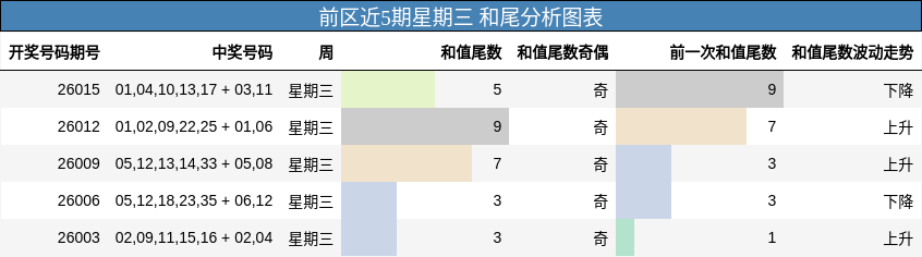 前区近5期星期三 和尾分析图表