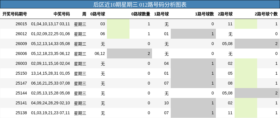 后区近10期星期三 012路号码分析图表