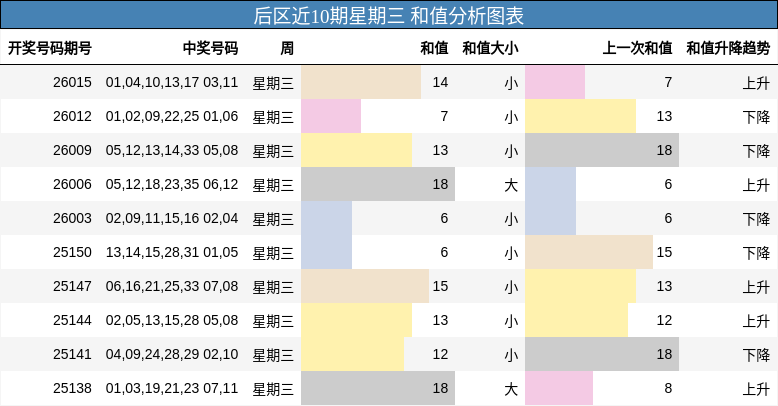 后区近10期星期三 和值分析图表