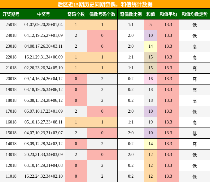 后区近15期历史同期奇偶，和值统计数据