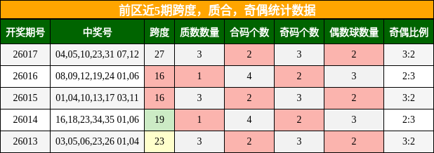 前区近5期跨度，质合，奇偶统计数据