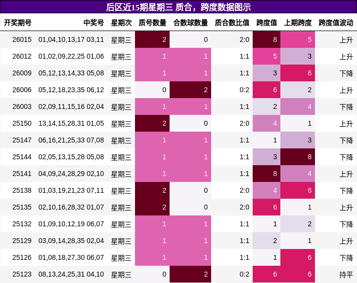 后区近15期星期三 质合，跨度数据图示