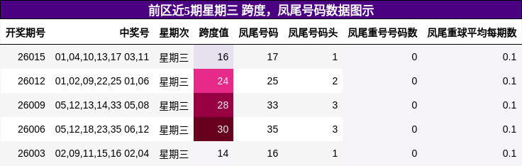 前区近5期星期三 跨度，凤尾号码数据图示