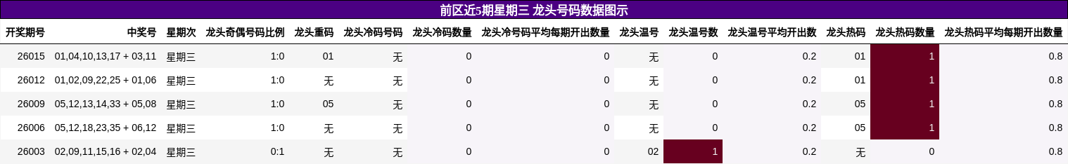 前区近5期星期三 龙头号码数据图示