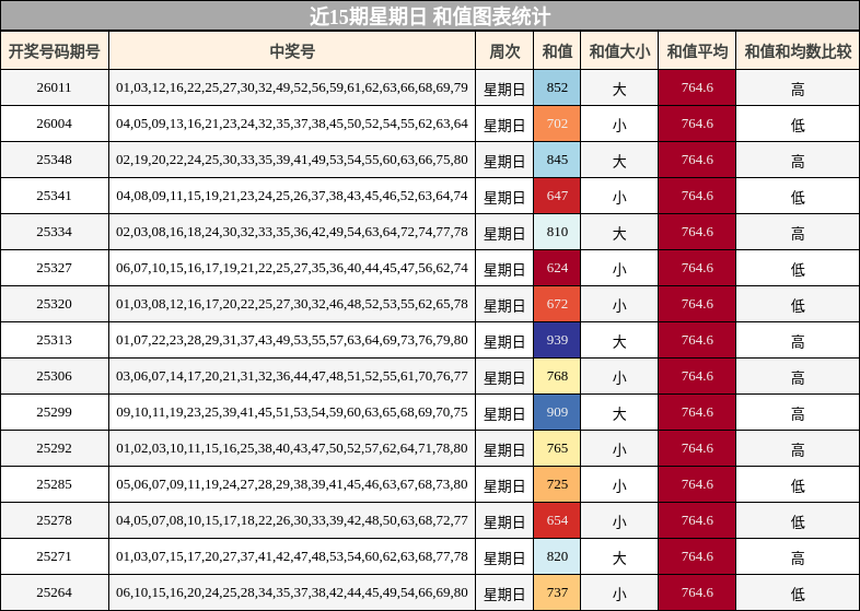 近15期星期日 和值图表统计
