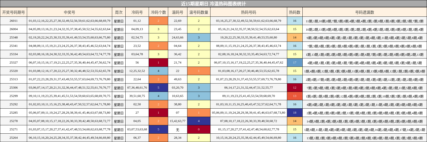 近15期星期日 冷温热码图表统计