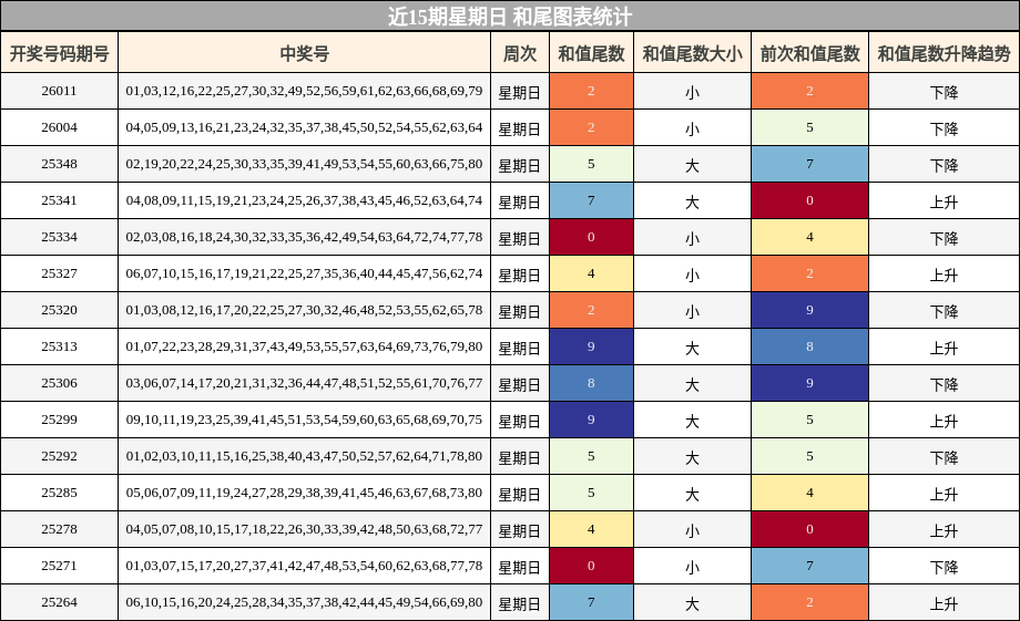 近15期星期日 和尾图表统计