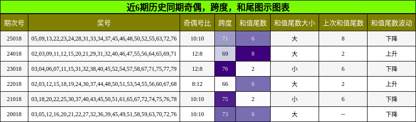 奇偶分析，跨度分析，和尾分析