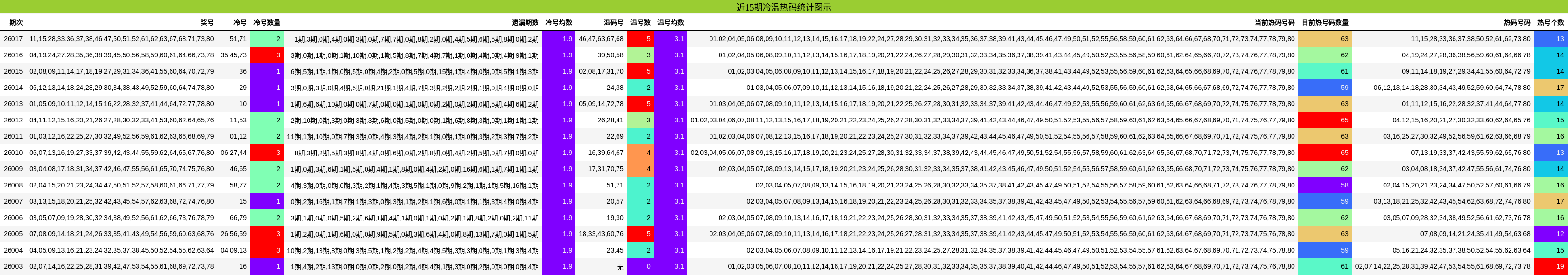 近15期冷温热码统计图示