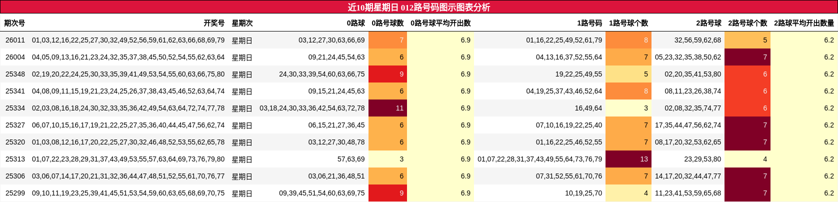 近10期星期日 012路号码图示图表分析