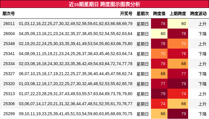 近10期星期日 跨度图示图表分析