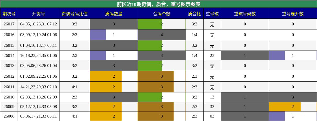 奇偶分析，质合分析，重号分析