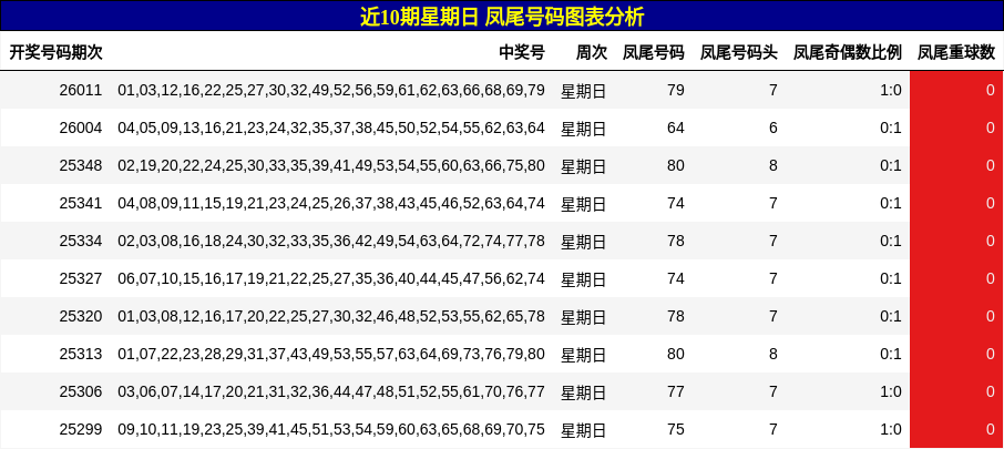 近10期星期日 凤尾号码图表分析