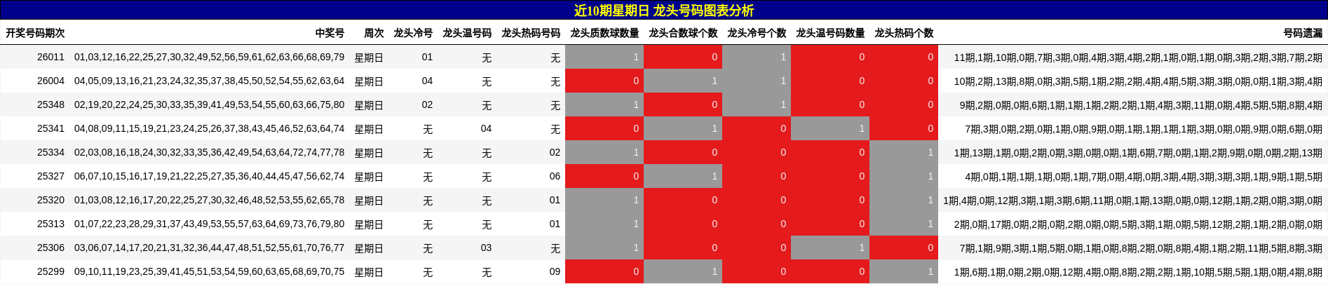 近10期星期日 龙头号码图表分析