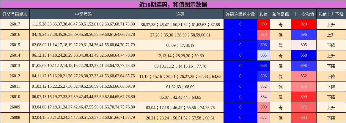 连码分析，和值分析