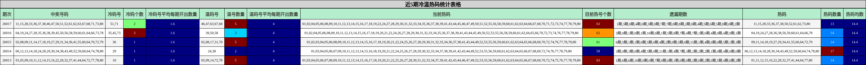 近5期冷温热码统计表格