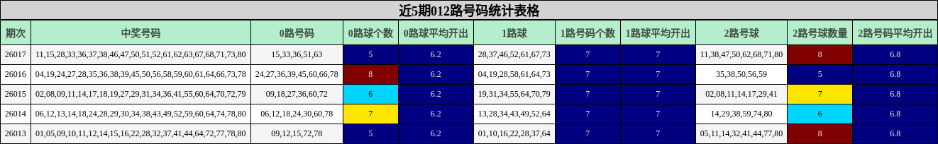 近5期012路号码统计表格