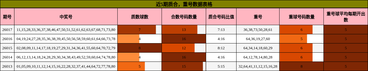 质合分析，重号分析