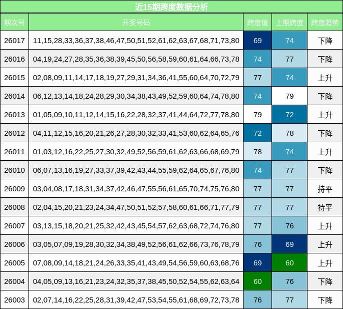 近15期跨度数据分析