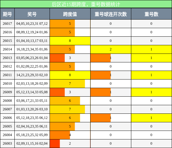 跨度分析，重号分析