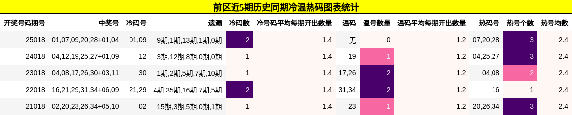前区近5期历史同期冷温热码图表统计