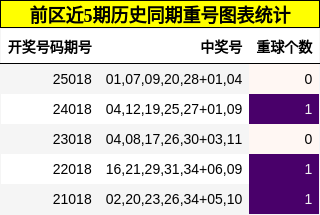 前区近5期历史同期重号图表统计