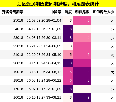 后区近10期历史同期跨度，和尾图表统计