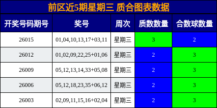 前区近5期星期三 质合图表数据