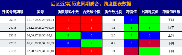 后区近5期历史同期质合，跨度图表数据