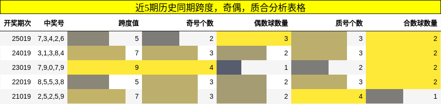 近5期历史同期跨度，奇偶，质合分析表格