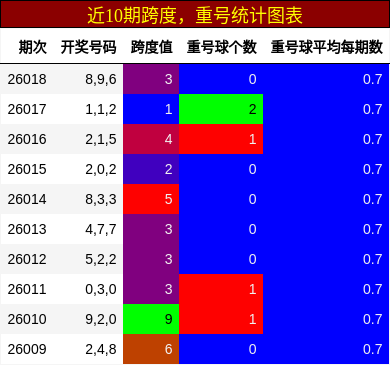 跨度分析，重号分析
