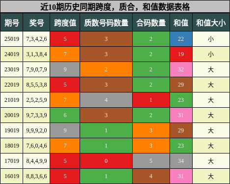 跨度分析，质合分析，和值分析
