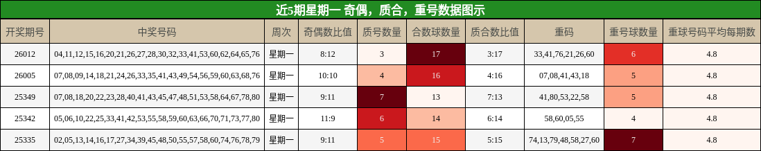 近5期星期一 奇偶，质合，重号数据图示