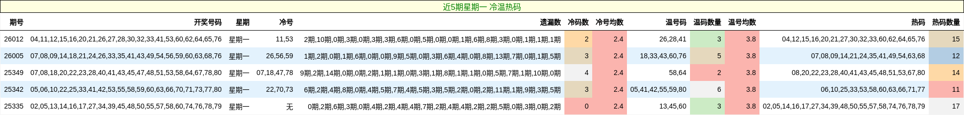 近5期星期一 冷温热码