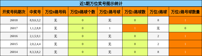 近5期万位奖号图示统计