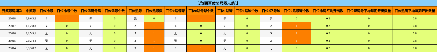 近5期百位奖号图示统计