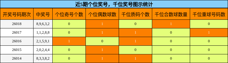 近5期个位奖号，千位奖号图示统计
