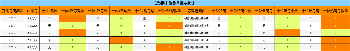 近5期十位奖号图示统计