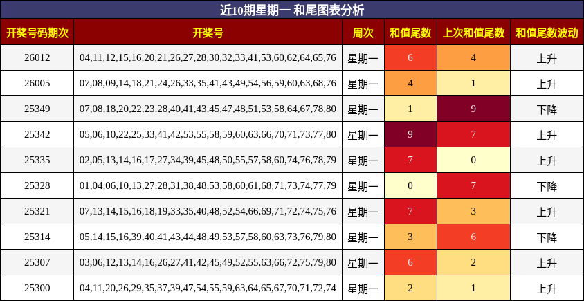 近10期星期一 和尾图表分析