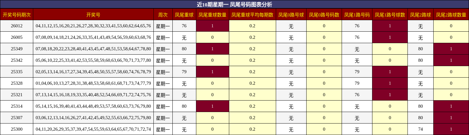 近10期星期一 凤尾号码图表分析