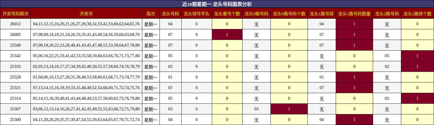 近10期星期一 龙头号码图表分析