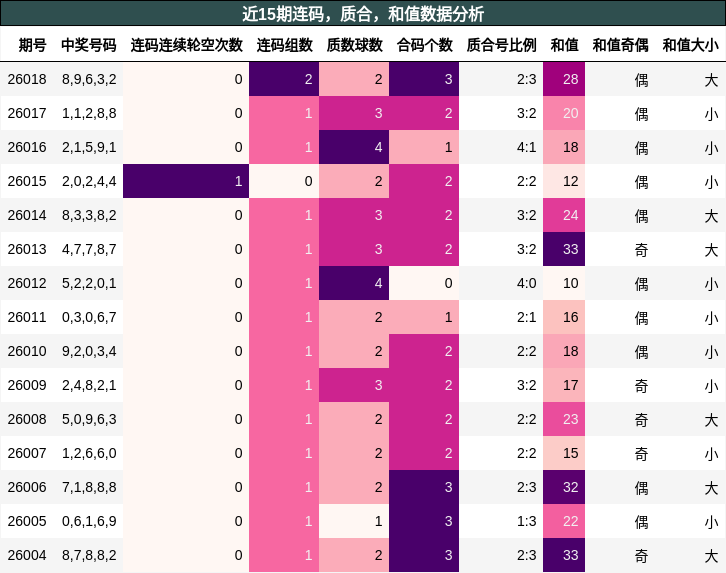 连码分析，质合分析，和值分析