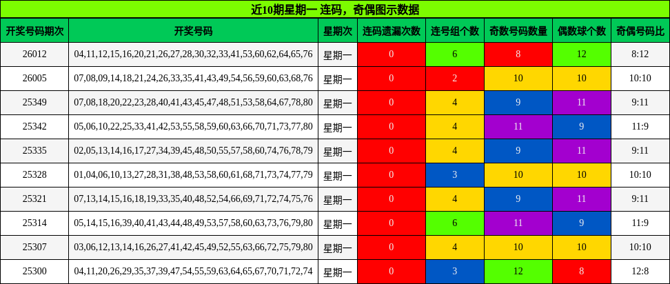 连码分析，奇偶分析