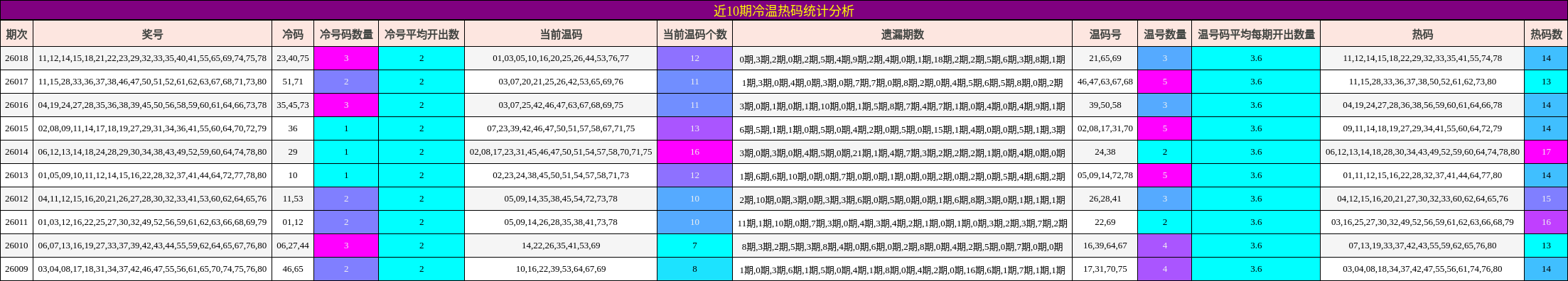 近10期冷温热码统计分析