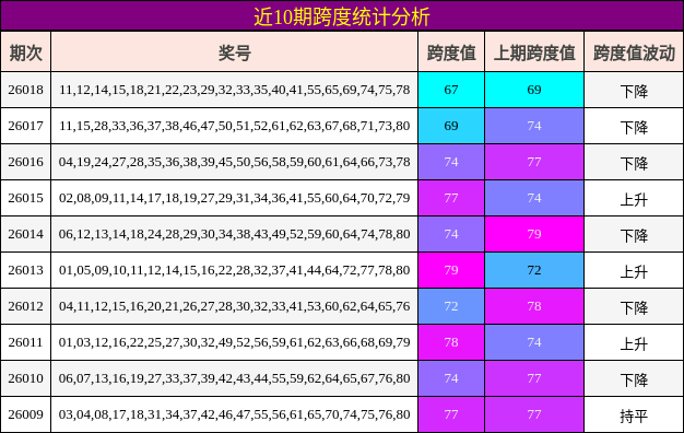 近10期跨度统计分析