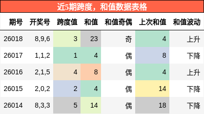 跨度分析，和值分析