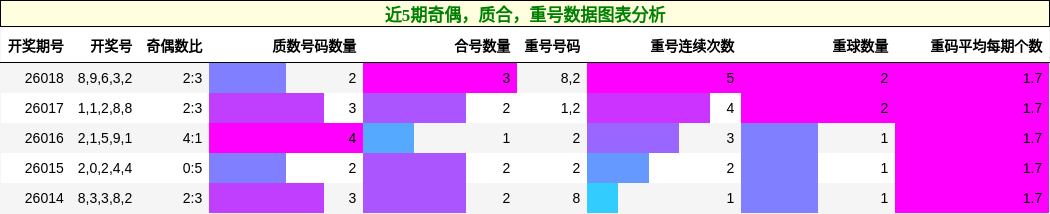 近5期奇偶，质合，重号数据图表分析