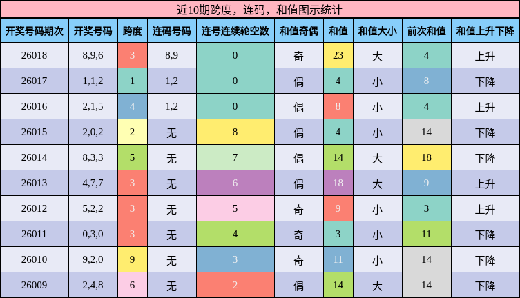 跨度分析，连码分析，和值分析