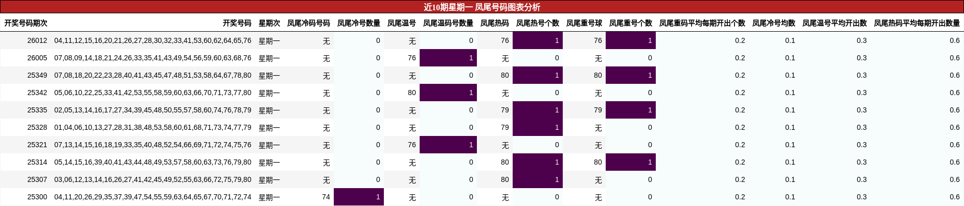 近10期星期一 凤尾号码图表分析